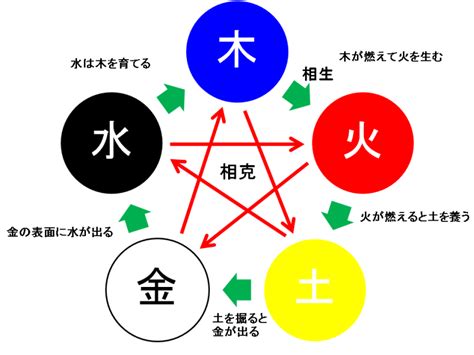 剋火|五行思想